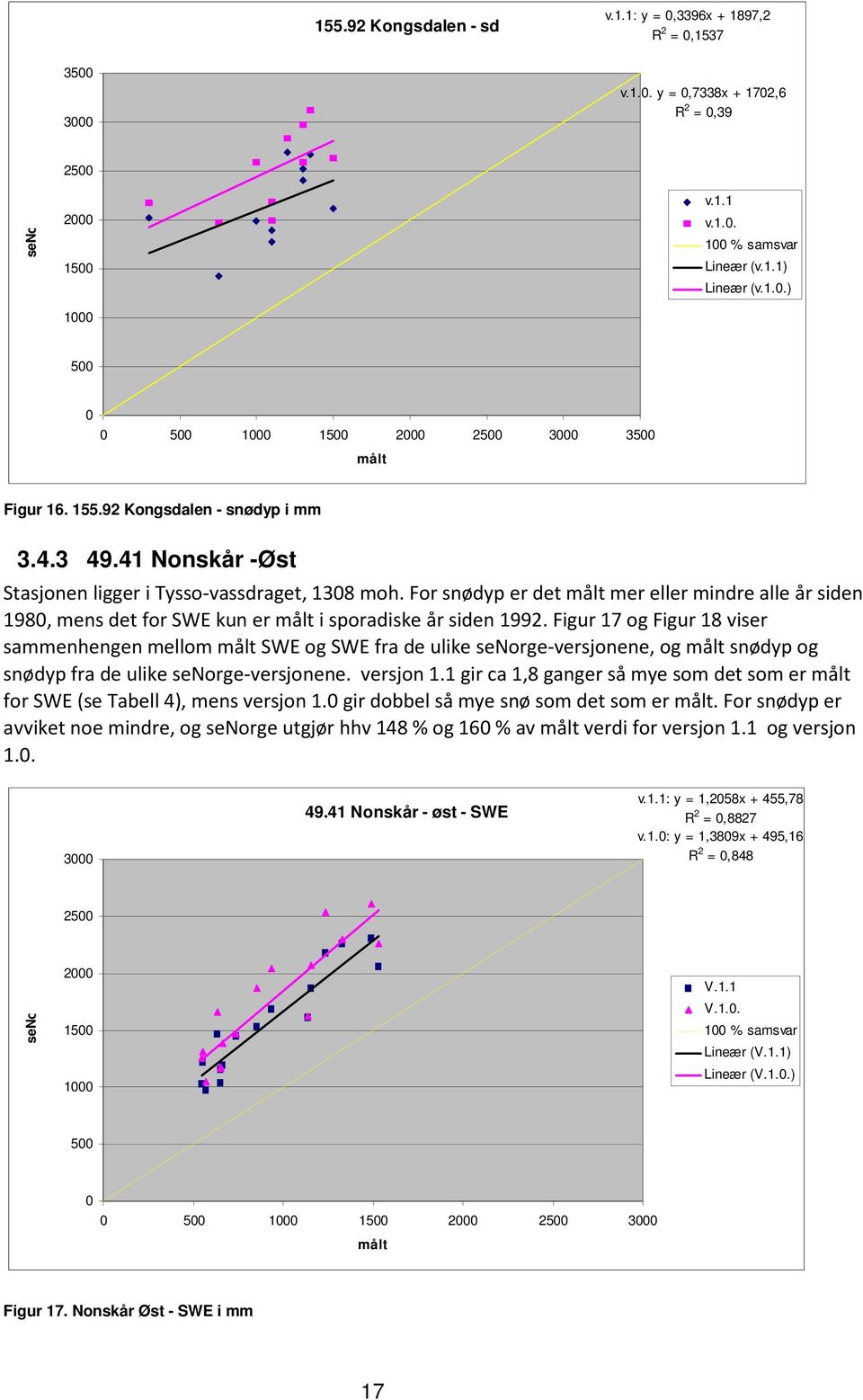 For snødyp er det målt mer eller mindre alle år siden 198, mens det for SWE kun er målt i sporadiske år siden 1992.