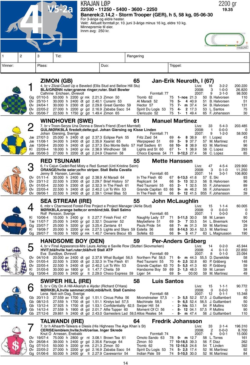 1 2 3 Tid: Rangering Vinner: Plass: Duo: Trippel: Zimon (GB) 65 Jan-Erik Neuroth, l (67) 4, br v Zilzal-Clued Up e Beveled (Ellis Stud and Bellow Hill Stu) Livs: 16 3-2-2 200.