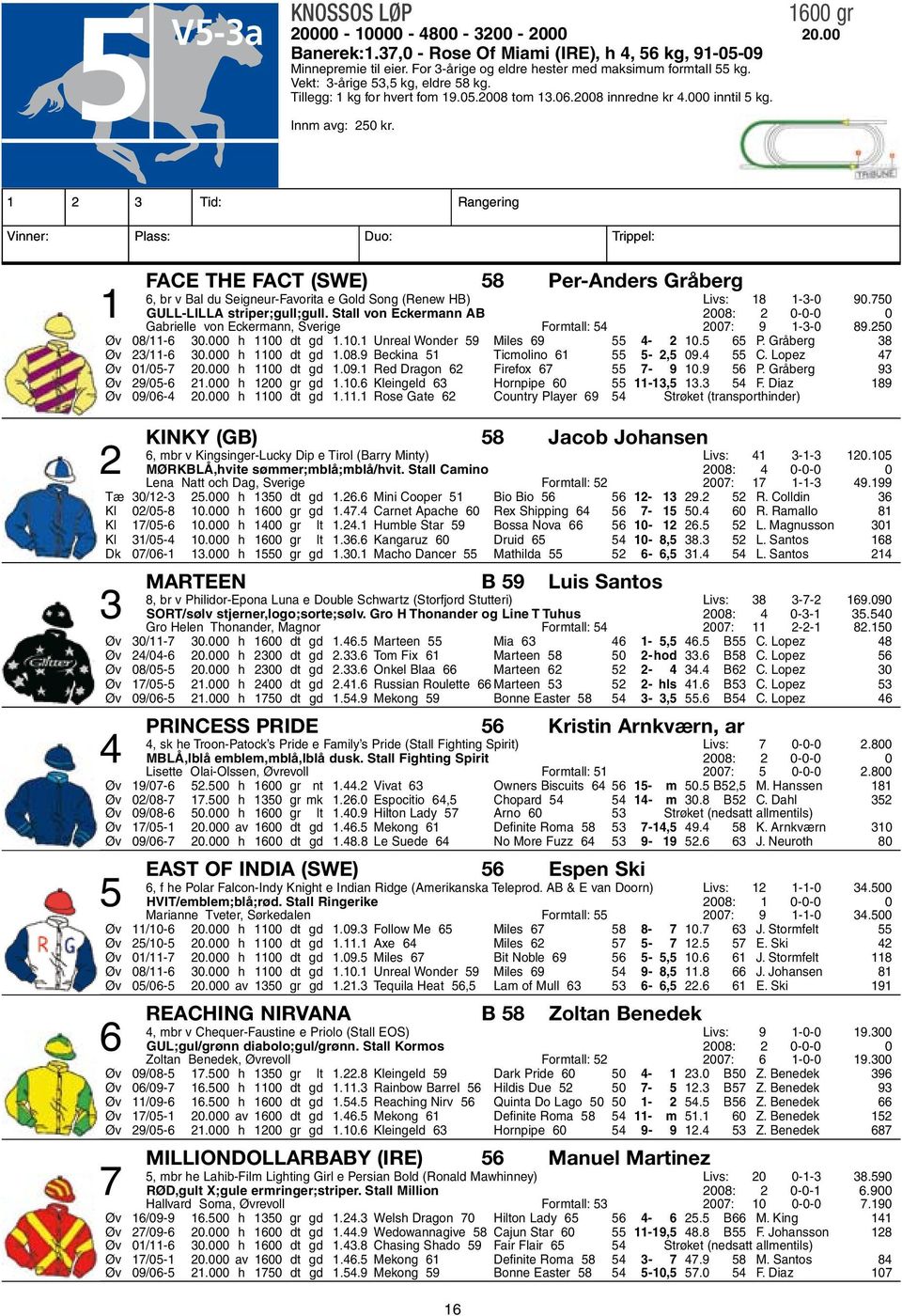 1 2 3 Tid: Rangering Vinner: Plass: Duo: Trippel: Face The Fact (SWE) 58 Per-Anders Gråberg 6, br v Bal du Seigneur-Favorita e Gold Song (Renew HB) Livs: 18 1-3-0 90.