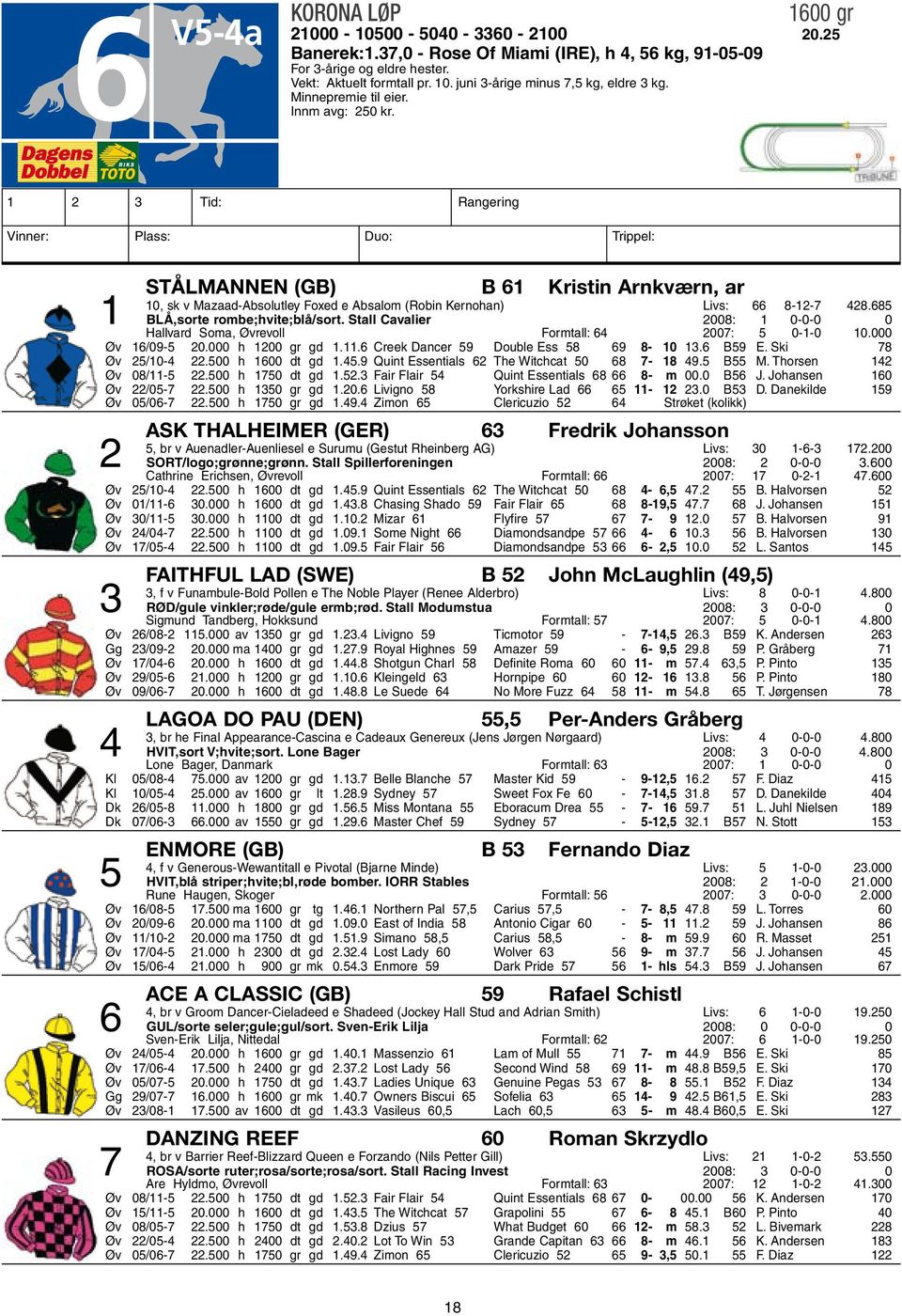 1 2 3 Tid: Rangering Vinner: Plass: Duo: Trippel: Stålmannen (GB) b 61 Kristin Arnkværn, ar 10, sk v Mazaad-Absolutley Foxed e Absalom (Robin Kernohan) Livs: 66 8-12-7 428.