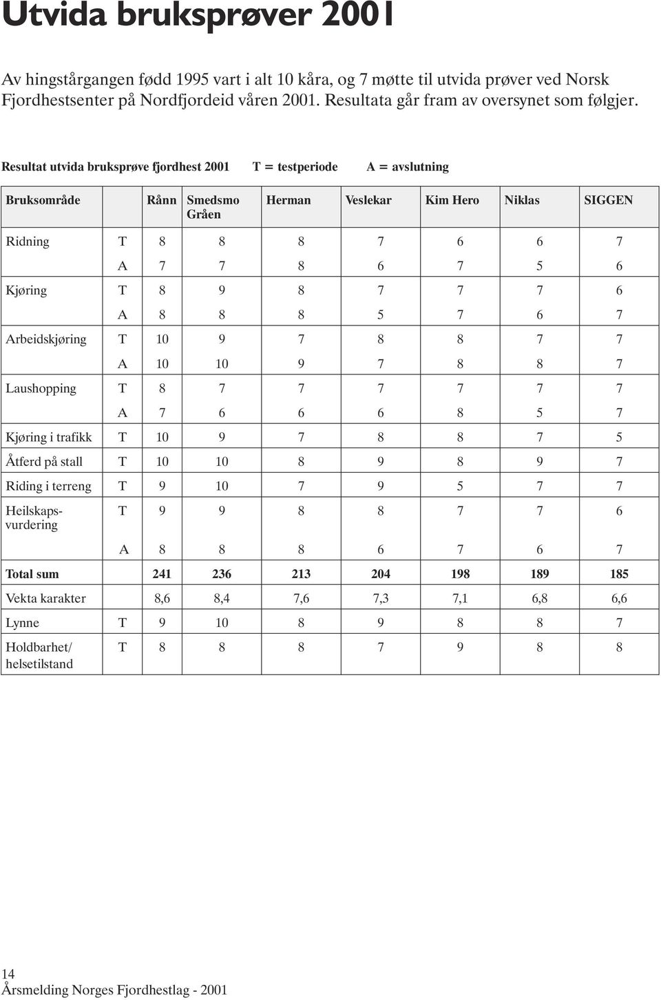 7 7 7 6 A 8 8 8 5 7 6 7 Arbeidskjøring T 10 9 7 8 8 7 7 A 10 10 9 7 8 8 7 Laushopping T 8 7 7 7 7 7 7 A 7 6 6 6 8 5 7 Kjøring i trafikk T 10 9 7 8 8 7 5 Åtferd på stall T 10 10 8 9 8 9 7 Riding i