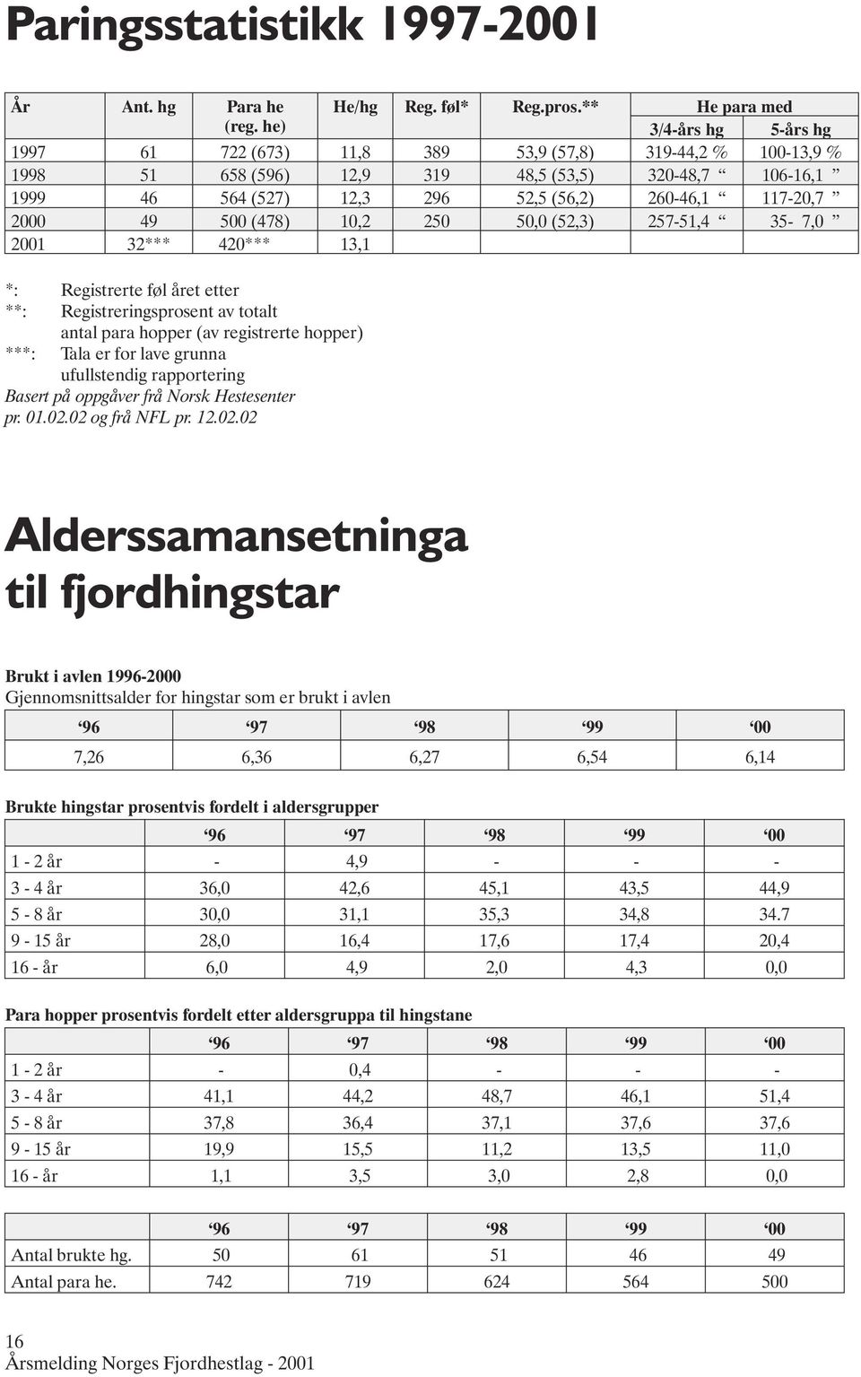 2000 49 500 (478) 10,2 250 50,0 (52,3) 257-51,4 35-7,0 2001 32*** 420*** 13,1 *: Registrerte føl året etter **: Registreringsprosent av totalt antal para hopper (av registrerte hopper) ***: Tala er