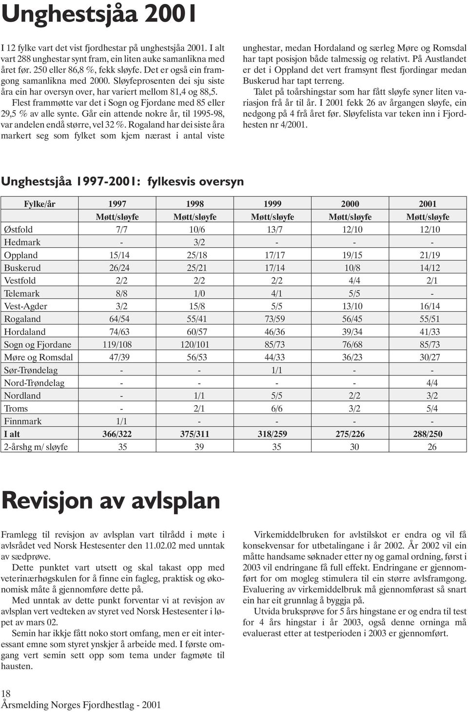 Flest frammøtte var det i Sogn og Fjordane med 85 eller 29,5 % av alle synte. Går ein attende nokre år, til 1995-98, var andelen endå større, vel 32 %.