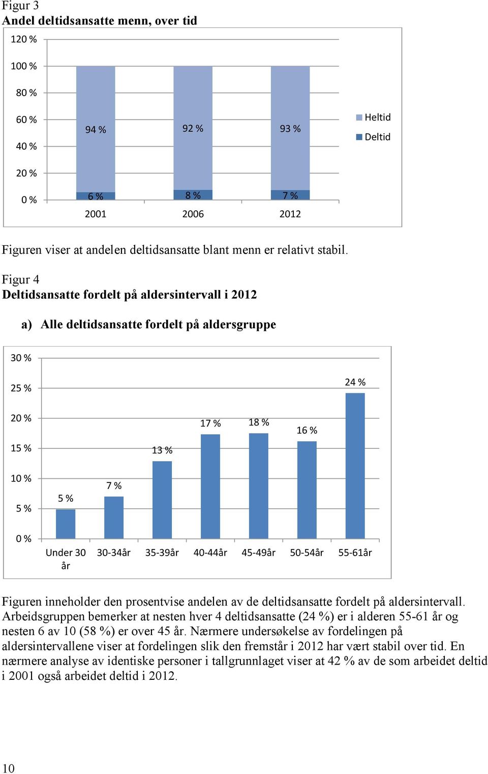 Figur 4 Deltidsansatte fordelt på aldersintervall i 2012 a) Alle deltidsansatte fordelt på aldersgruppe 30 % 25 % 24 % 20 % 15 % 13 % 17 % 18 % 16 % 10 % 5 % 5 % 7 % 0 % Under 30 år 30-34år 35-39år