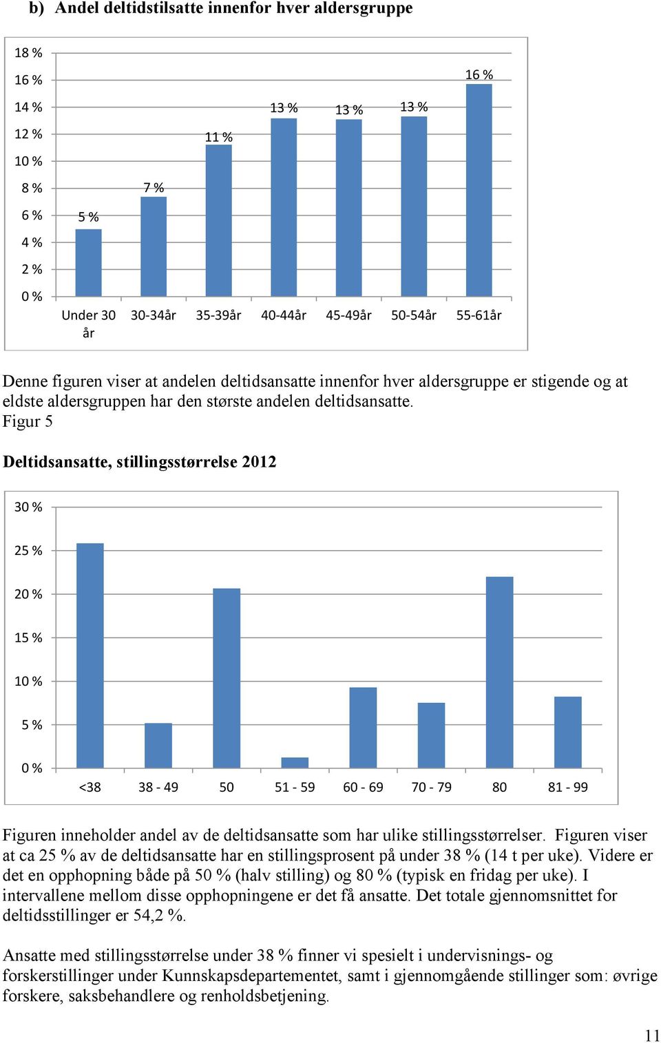 Figur 5 Deltidsansatte, stillingsstørrelse 2012 30 % 25 % 20 % 15 % 10 % 5 % 0 % <38 38-49 50 51-59 60-69 70-79 80 81-99 Figuren inneholder andel av de deltidsansatte som har ulike