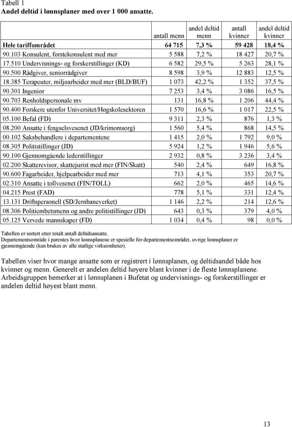 385 Terapeuter, miljøarbeider med mer (BLD/BUF) 1 073 42,2 % 1 352 37,5 % 90.301 Ingeniør 7 253 3,4 % 3 086 16,5 % 90.703 Renholdspersonale mv 131 16,8 % 1 206 44,4 % 90.