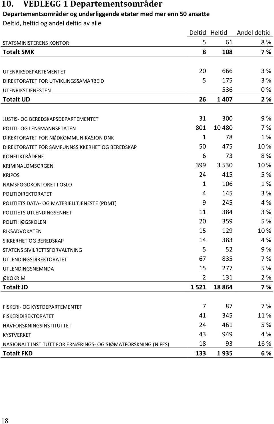 POLITI- OG LENSMANNSETATEN 801 10 480 7 % DIREKTORATET FOR NØDKOMMUNIKASJON DNK 1 78 1 % DIREKTORATET FOR SAMFUNNSSIKKERHET OG BEREDSKAP 50 475 10 % KONFLIKTRÅDENE 6 73 8 % KRIMINALOMSORGEN 399 3 530