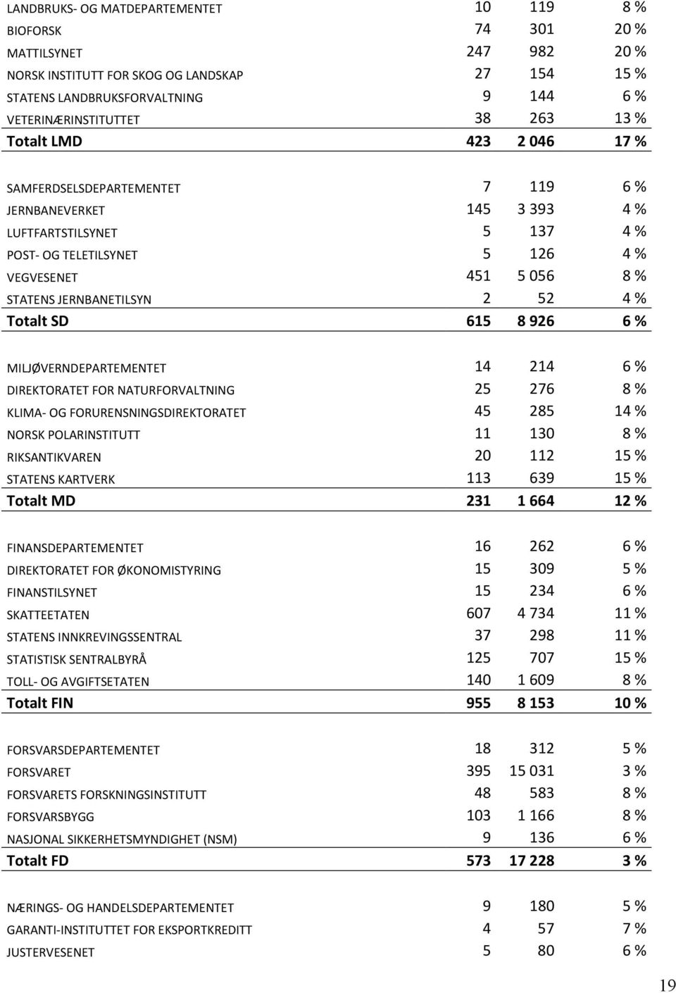 JERNBANETILSYN 2 52 4 % Totalt SD 615 8 926 6 % MILJØVERNDEPARTEMENTET 14 214 6 % DIREKTORATET FOR NATURFORVALTNING 25 276 8 % KLIMA- OG FORURENSNINGSDIREKTORATET 45 285 14 % NORSK POLARINSTITUTT 11