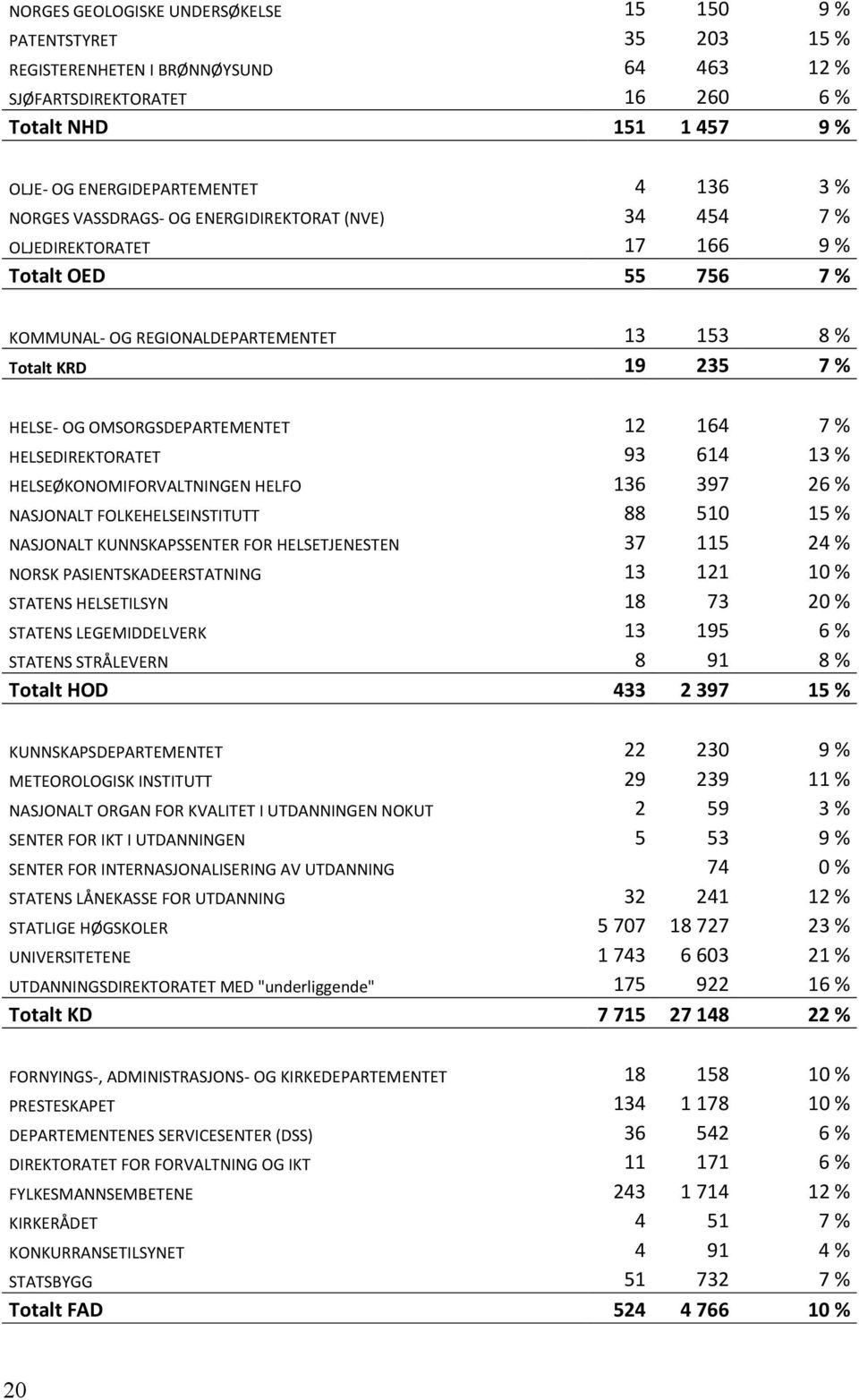 OMSORGSDEPARTEMENTET 12 164 7 % HELSEDIREKTORATET 93 614 13 % HELSEØKONOMIFORVALTNINGEN HELFO 136 397 26 % NASJONALT FOLKEHELSEINSTITUTT 88 510 15 % NASJONALT KUNNSKAPSSENTER FOR HELSETJENESTEN 37