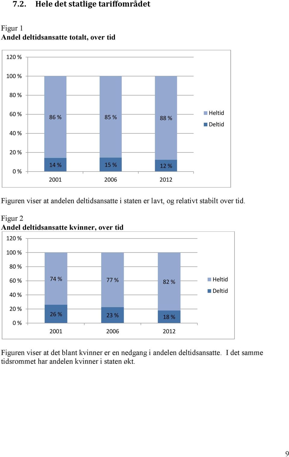 Figur 2 Andel deltidsansatte kvinner, over tid 120 % 100 % 80 % 60 % 40 % 20 % 0 % 74 % 77 % 82 % 26 % 23 % 18 % 2001 2006 2012 Heltid