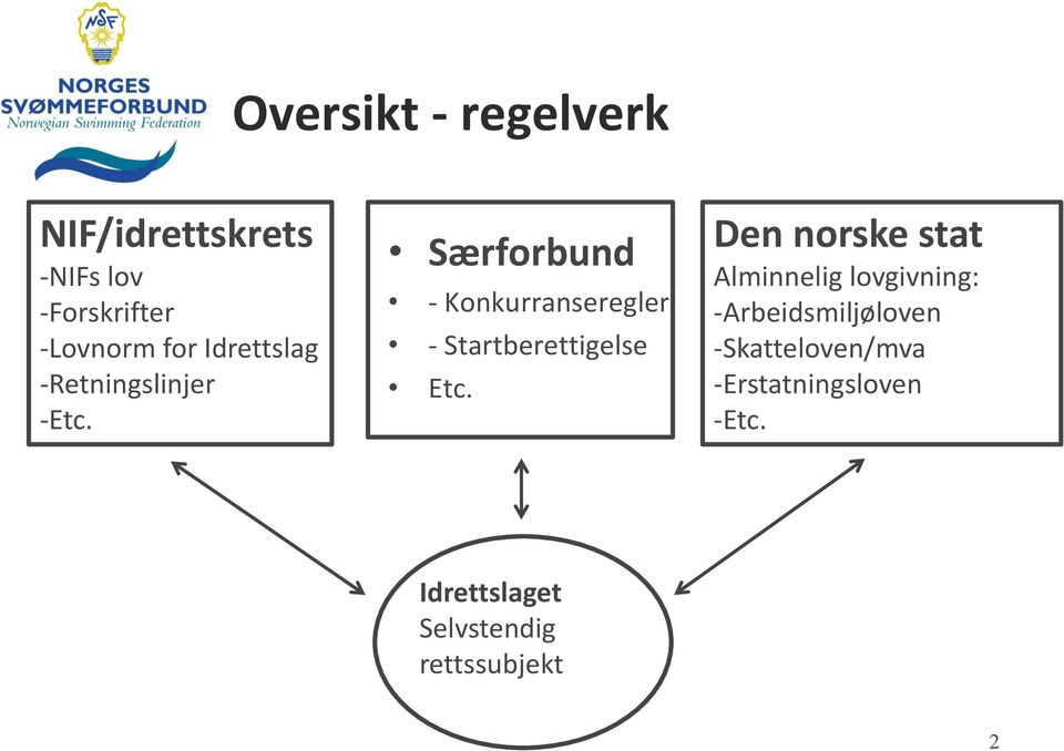 Særforbund - Konkurranseregler - Startberettigelse Etc.