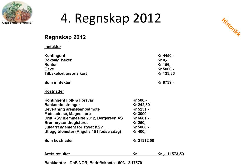 Magne Lerø Kr 3000,- Drift KSV hjemmeside 2012, Bergersen AS Kr 6681,- Brønnøysundregisteret Kr 250,- Julearrangement for styret KSV Kr 5008,-