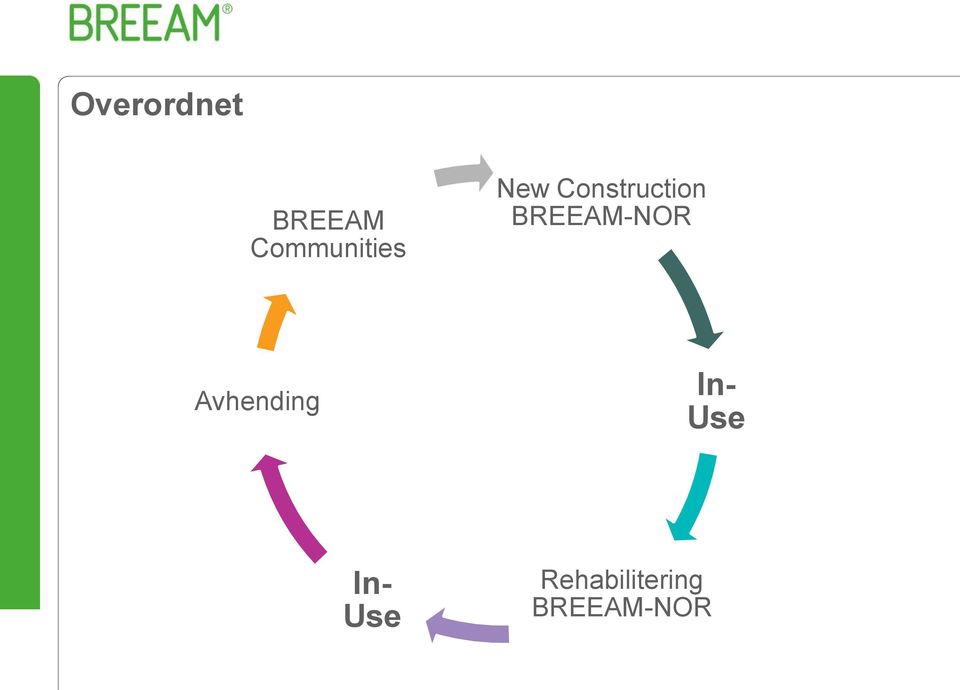 Construction BREEAM-NOR