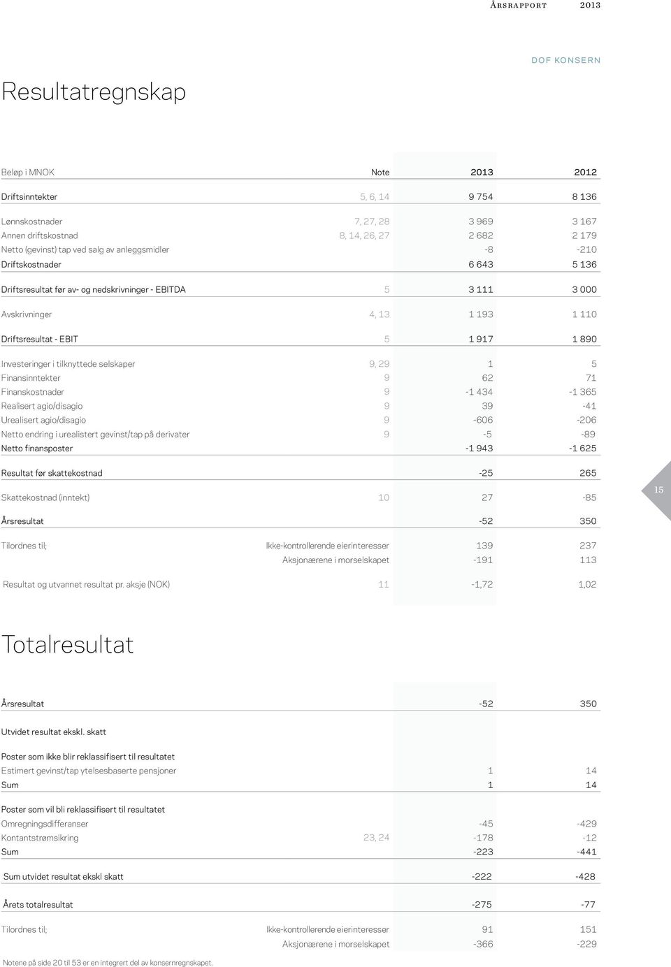 tilknyttede selskaper 9, 29 1 5 Finansinntekter 9 62 71 Finanskostnader 9-1 434-1 365 Realisert agio/disagio 9 39-41 Urealisert agio/disagio 9-606 -206 Netto endring i urealistert gevinst/tap på