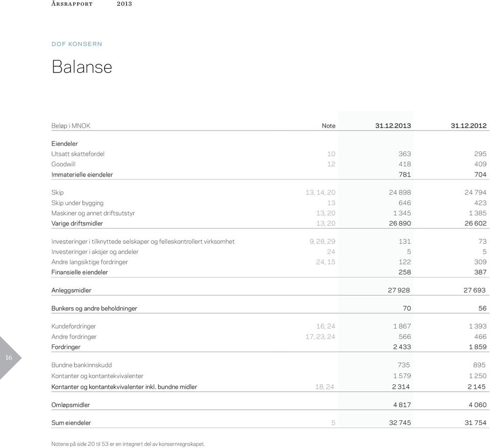 2012 Eiendeler Utsatt skattefordel 10 363 295 Goodwill 12 418 409 Immaterielle eiendeler 781 704 Skip 13, 14, 20 24 898 24 794 Skip under bygging 13 646 423 Maskiner og annet driftsutstyr 13, 20 1