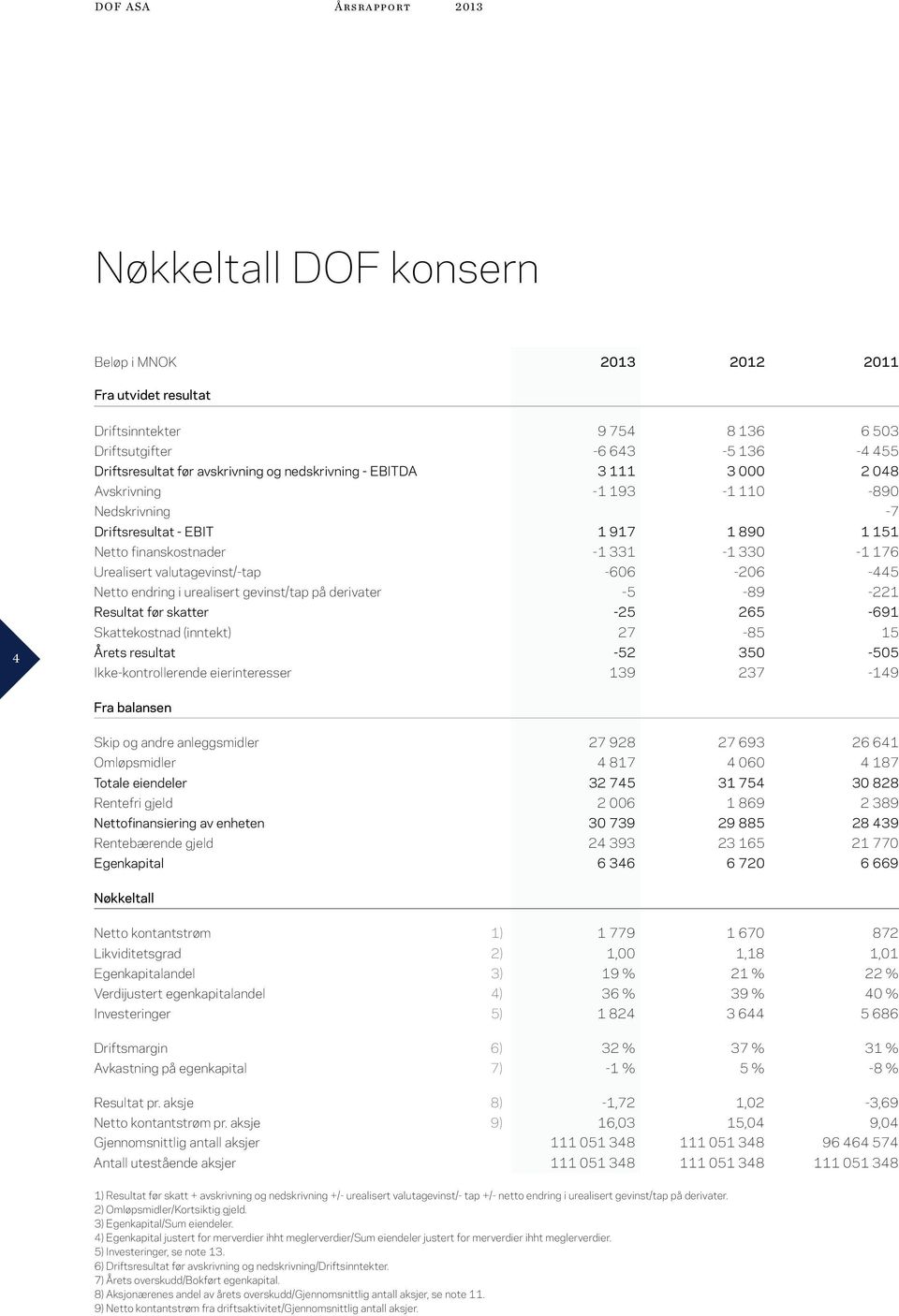 -606-206 -445 Netto endring i urealisert gevinst/tap på derivater -5-89 -221 Resultat før skatter -25 265-691 Skattekostnad (inntekt) 27-85 15 Årets resultat -52 350-505 Ikke-kontrollerende