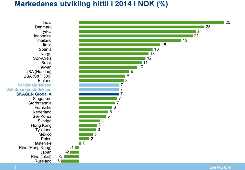 SKAGEN Global A Singapore Storbritannia Frankrike Nederland Sør-Korea Sverige Hong Kong Tyskland