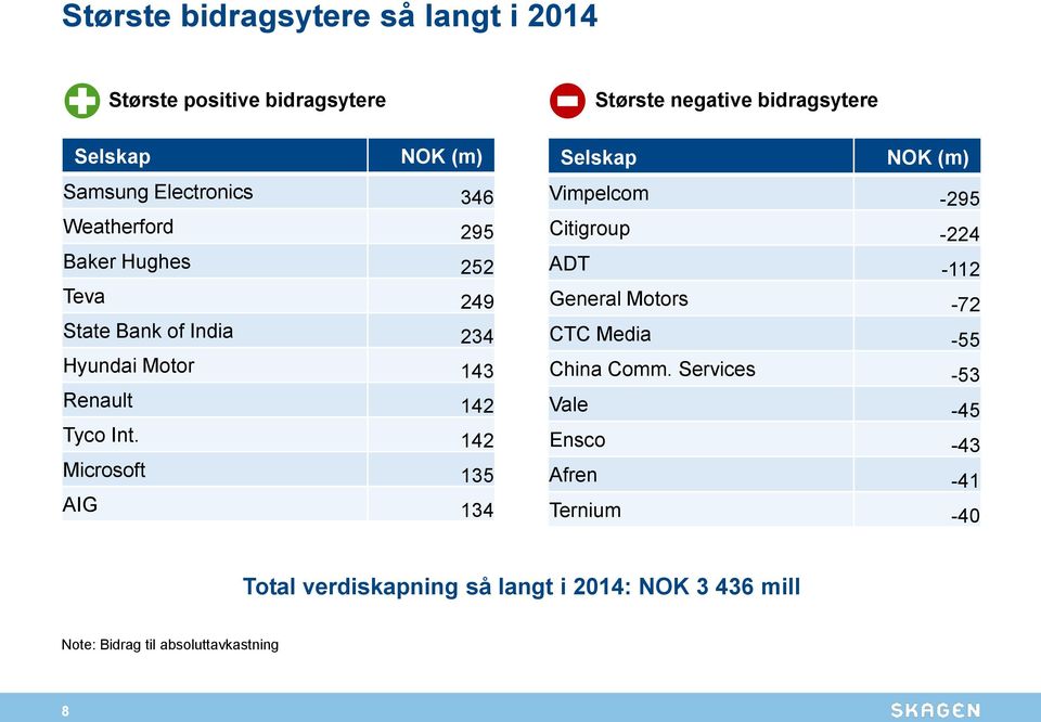 Tyco Int. 14 Microsoft 1 AIG 14 Vimpelcom -9 Citigroup -4 ADT -11 General Motors - CTC Media - China Comm.