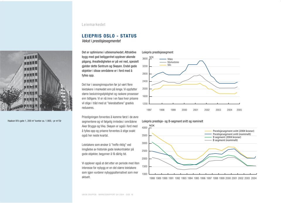 Leiepris prestisjesegment 3600 NOK Maks Markedsleie 3200 Min 2800 Det har i sesonginnspurten før jul vært fl ere leietakere i markedet enn på lenge.