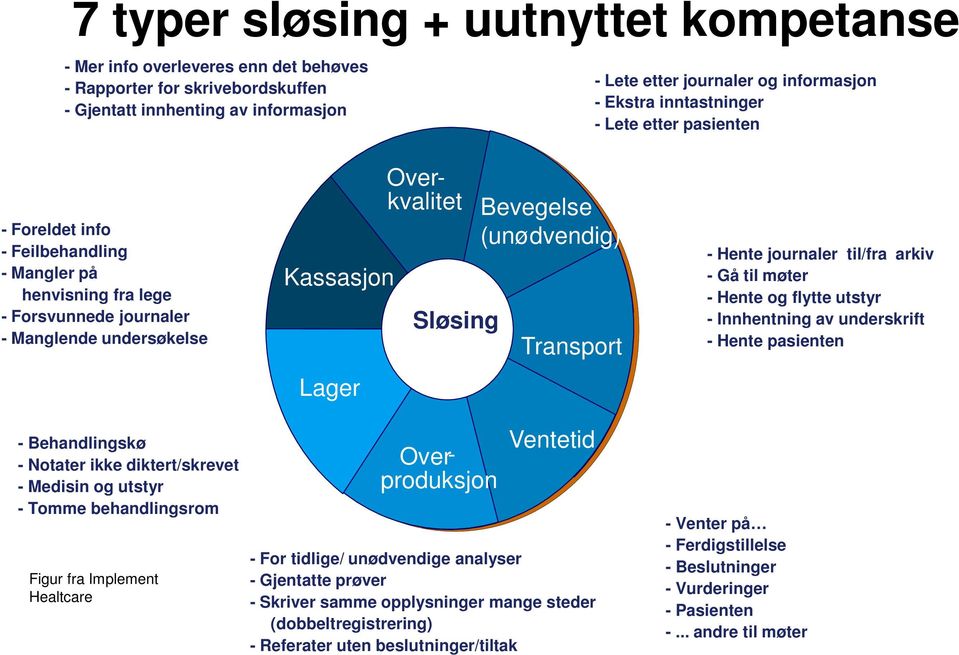 Bevegelse (unødvendig) Transport - Hente journaler til/fra arkiv - Gå til møter - Hente og flytte utstyr - Innhentning av underskrift - Hente pasienten - Behandlingskø - Notater ikke diktert/skrevet