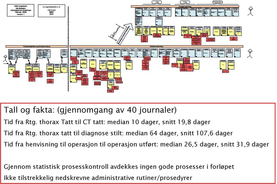 thorax tatt til diagnose stilt: median 64 dager, snitt 107,6 dager Tid fra henvisning til operasjon til