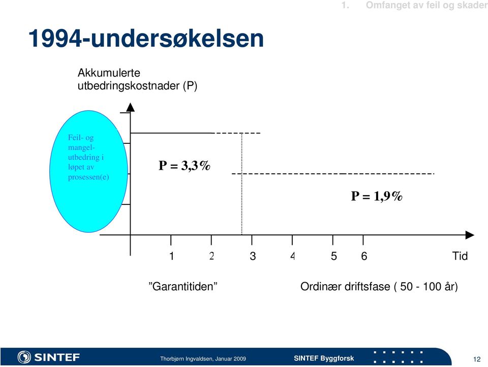 mangelutbedring i løpet av prosessen(e) P = 3,3% P =