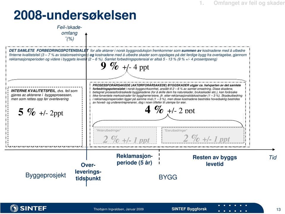 totalomsetningen) og kostnadene med å utbedre skader som oppdages på det ferdige bygg fra overtagelse, gjennom reklamasjonsperioden og videre i byggets levetid (2 6 %).