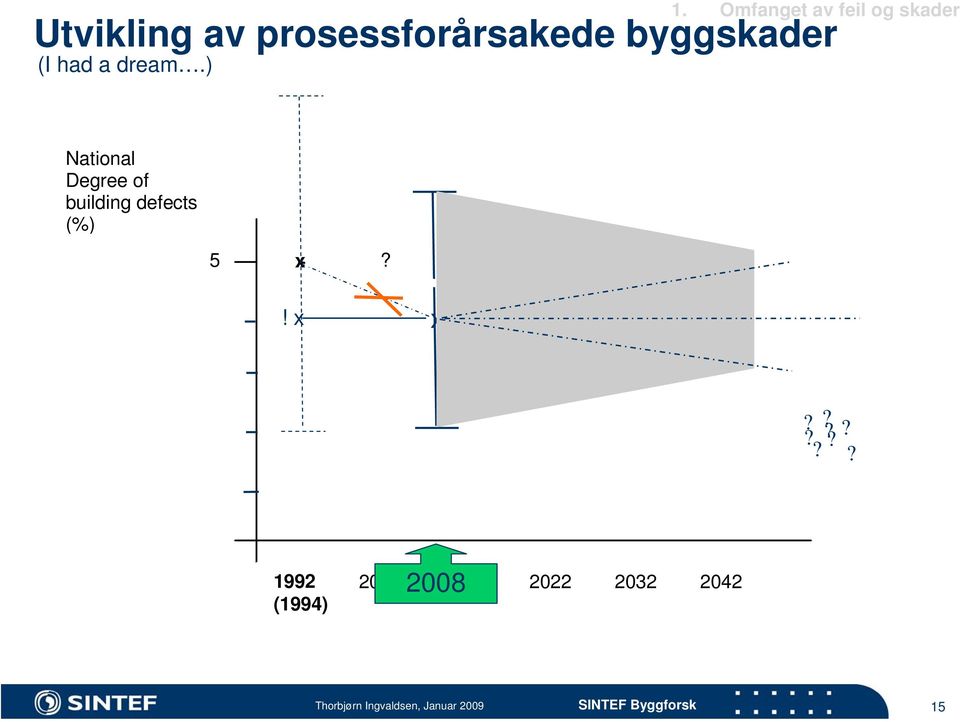 Omfanget av feil og skader National Degree of