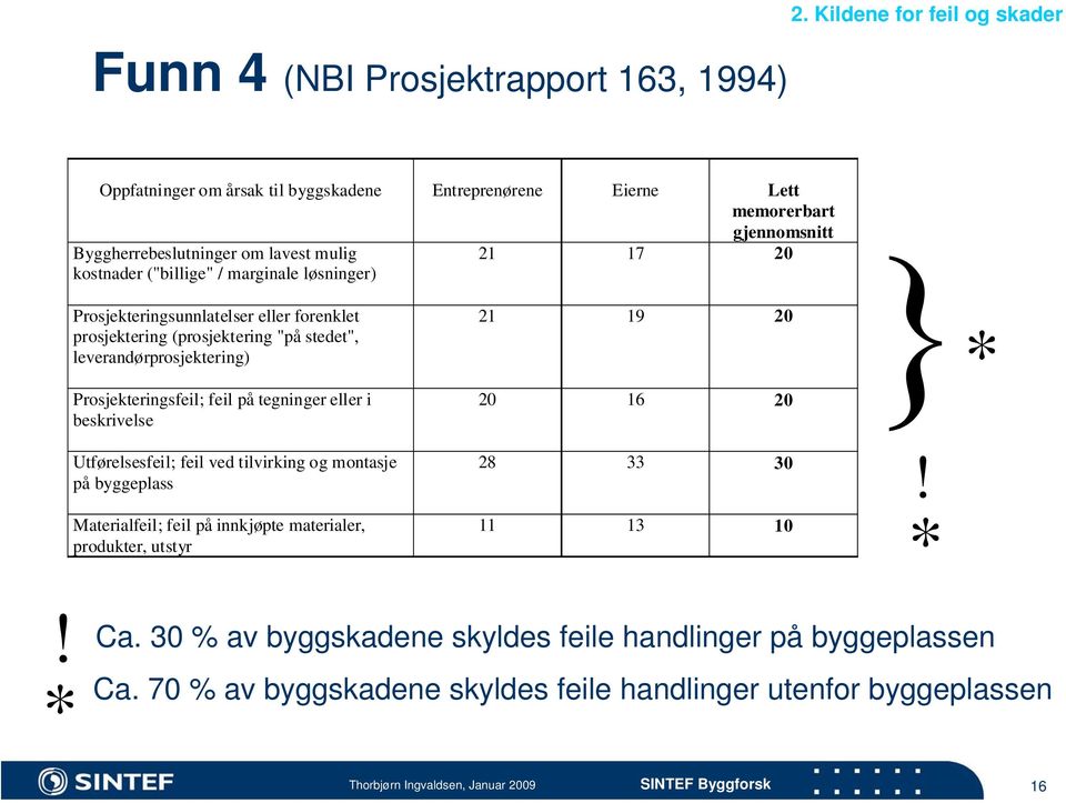 Prosjekteringsfeil; feil på tegninger eller i beskrivelse 21 19 20 20 16 20 * Utførelsesfeil; feil ved tilvirking og montasje på byggeplass Materialfeil; feil på innkjøpte