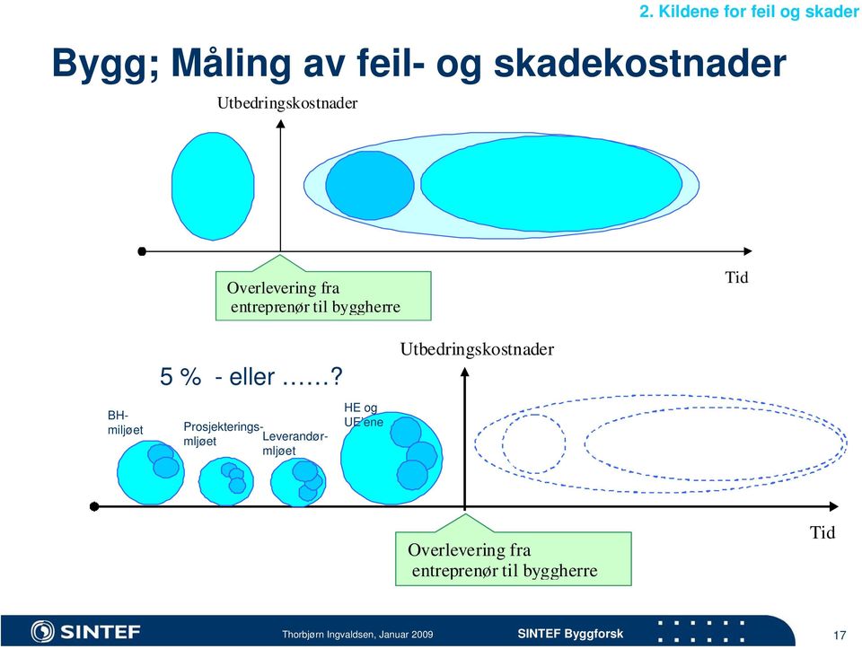 Tid 5 % - eller?