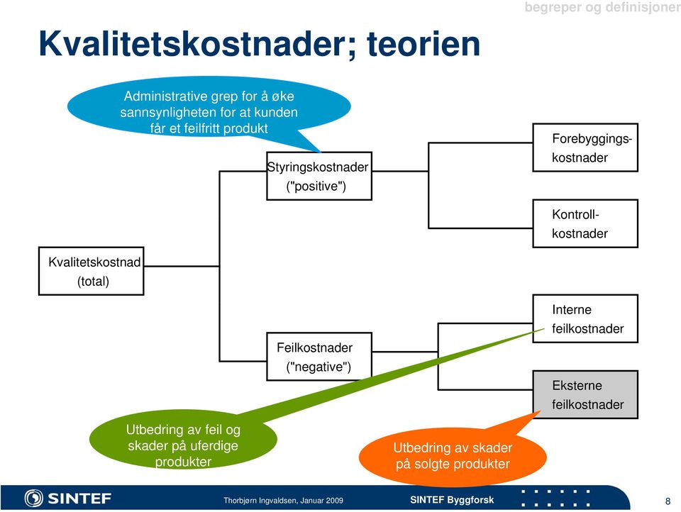 Kontrollkostnader Kvalitetskostnad (total) Feilkostnader ("negative") Interne feilkostnader