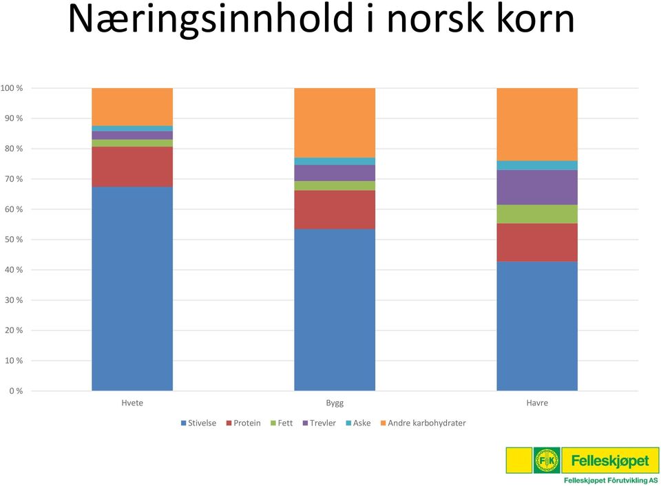 % 0 % Hvete Bygg Havre Stivelse