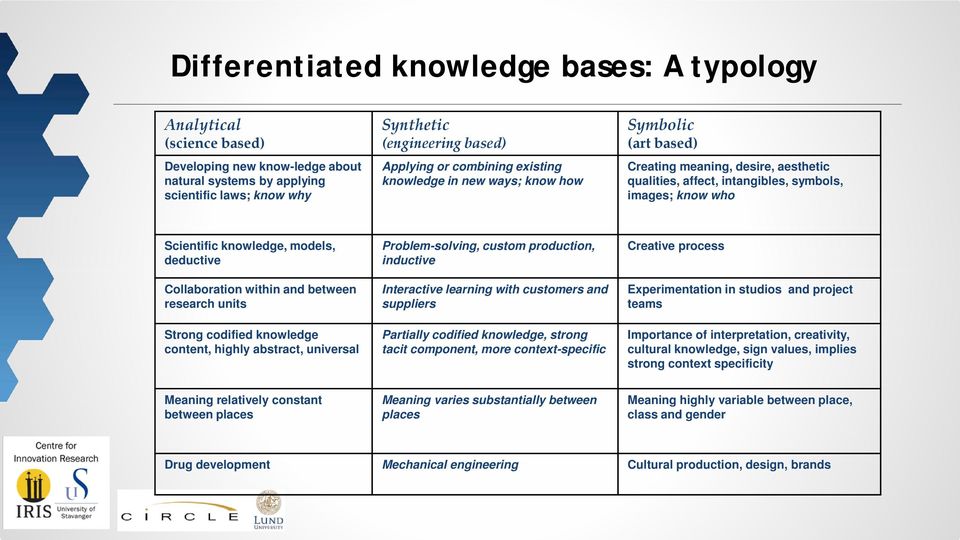 deductive Collaboration within and between research units Strong codified knowledge content, highly abstract, universal Problem-solving, custom production, inductive Interactive learning with