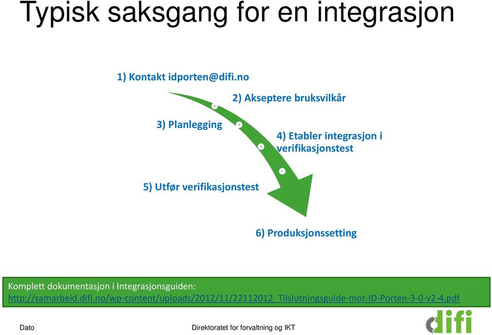 5) Utfør verifikasjonstest 6) Produksjonssetting Komplett dokumentasjon i