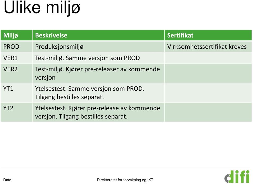 Samme versjon som PROD Test-miljø.