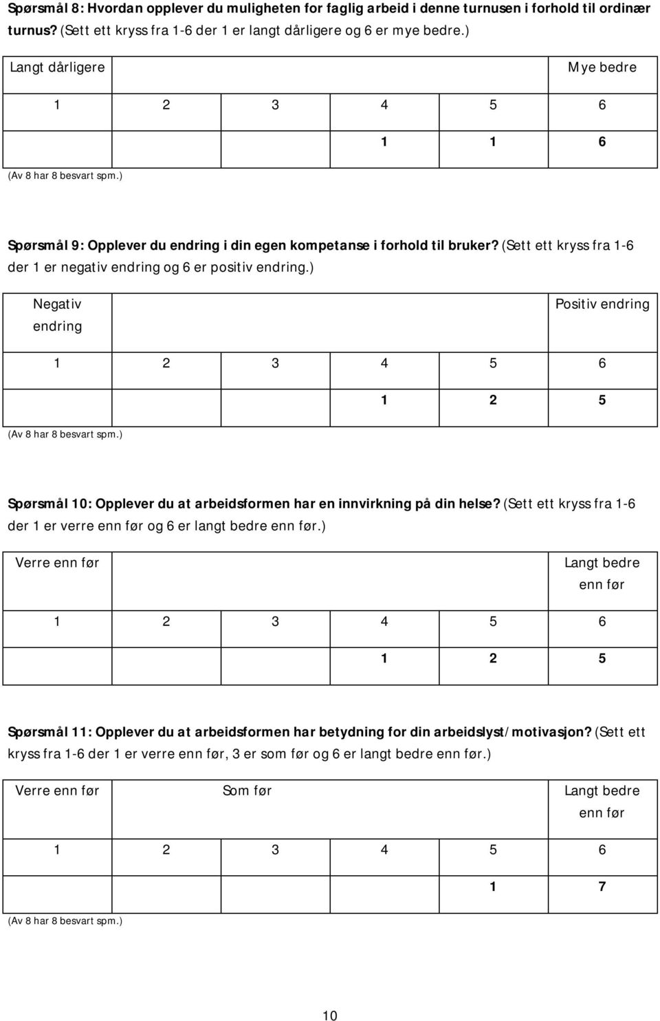 ) Negativ endring Positiv endring 1 2 5 Spørsmål 10: Opplever du at arbeidsformen har en innvirkning på din helse? (Sett ett kryss fra 1-6 der 1 er verre og 6 er langt bedre.