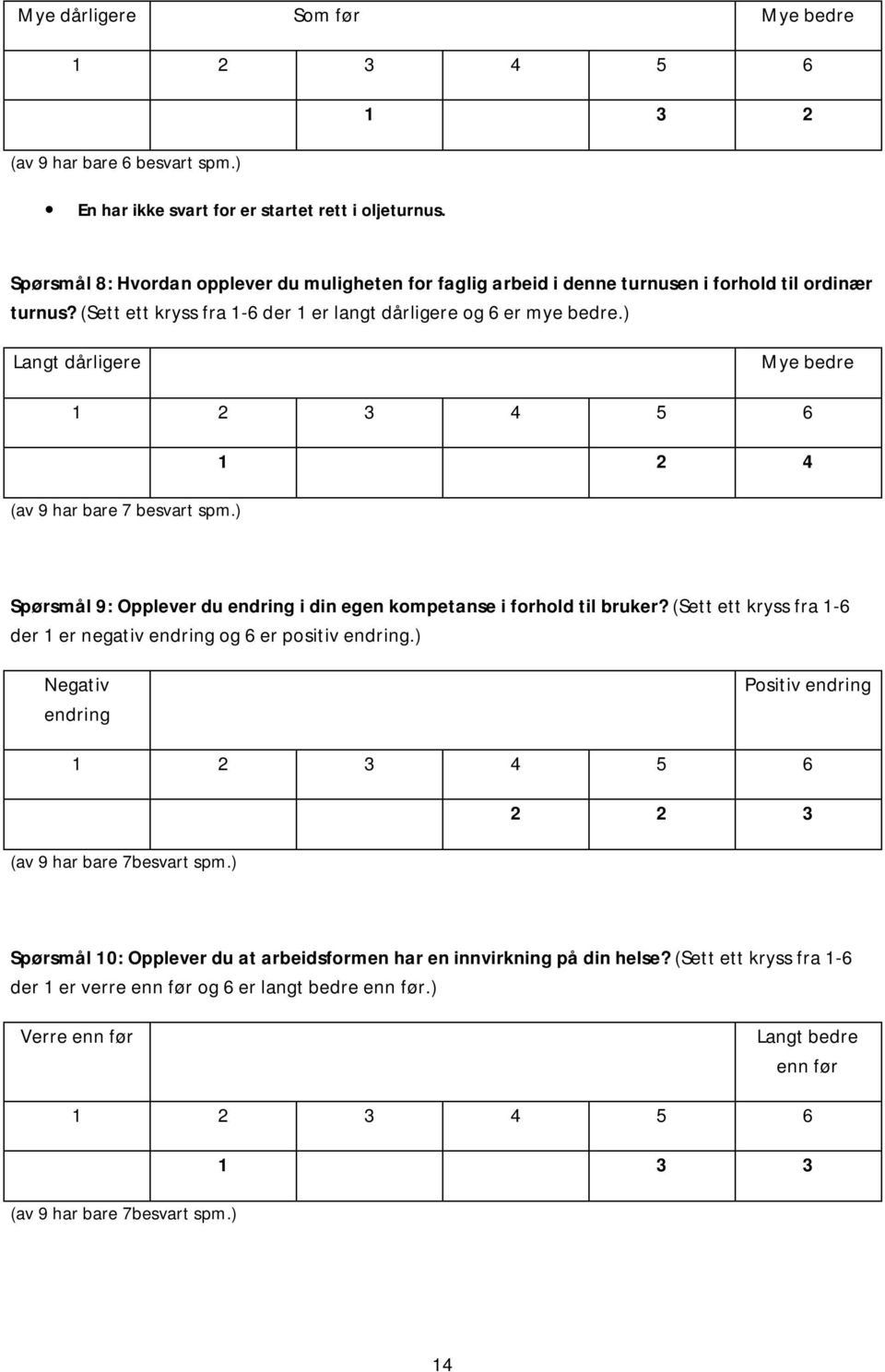 ) Langt dårligere Mye bedre (av 9 har bare 7 besvart spm.) 1 2 4 Spørsmål 9: Opplever du endring i din egen kompetanse i forhold til bruker?