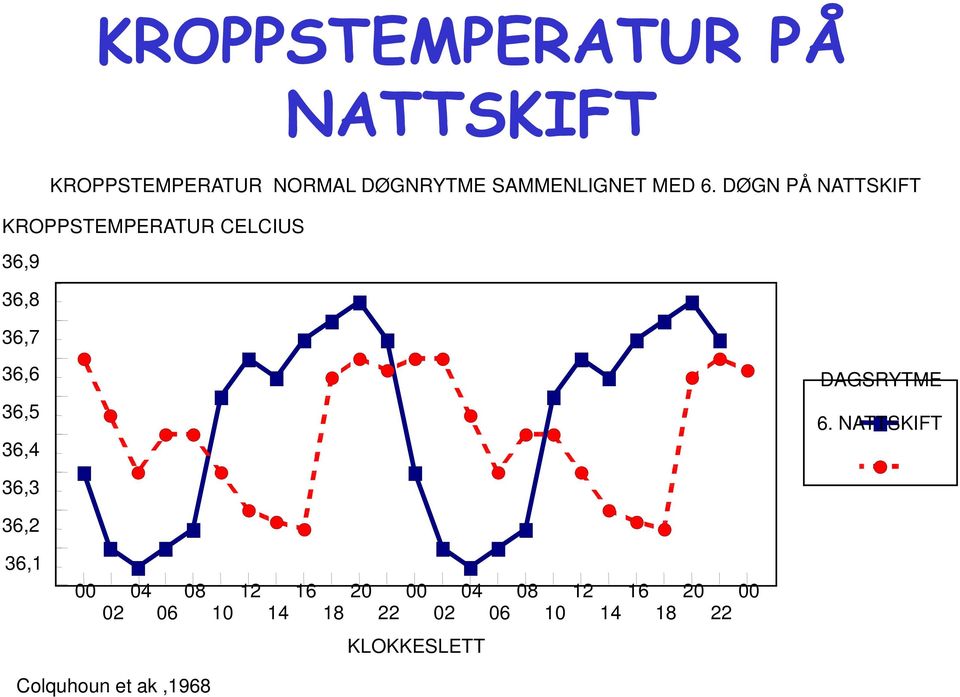 DØGN PÅ NATTSKIFT KROPPSTEMPERATUR CELCIUS 36,9 36,8 36,7 36,6 36,5 36,4