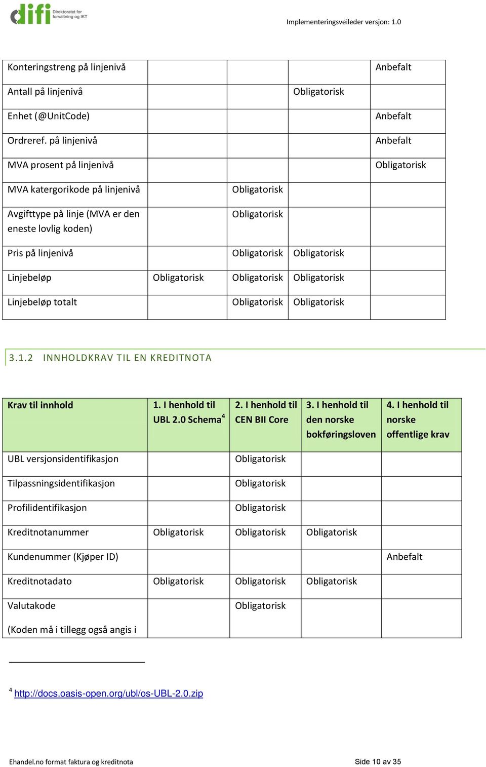 1.2 INNHOLDKRAV TIL EN KREDITNOTA Krav til innhold 1. I henhold til UBL 2.0 Schema 4 2. I henhold til CEN BII Core 3. I henhold til den norske bokføringsloven 4.