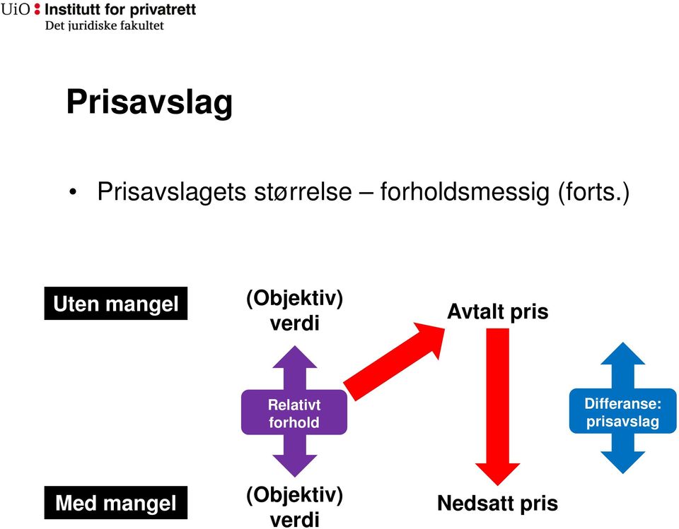 ) Uten mangel (Objektiv) verdi Avtalt pris