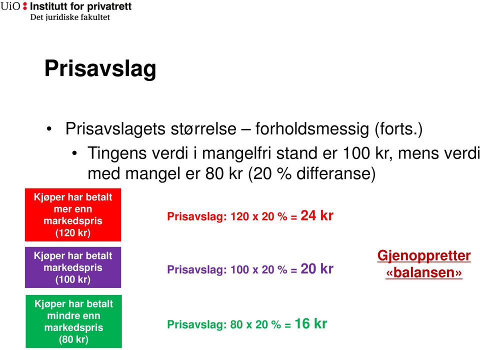 har betalt mer enn markedspris (120 kr) Kjøper har betalt markedspris (100 kr) Prisavslag: 120 x 20