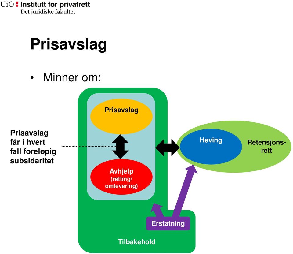 subsidaritet Avhjelp (retting/