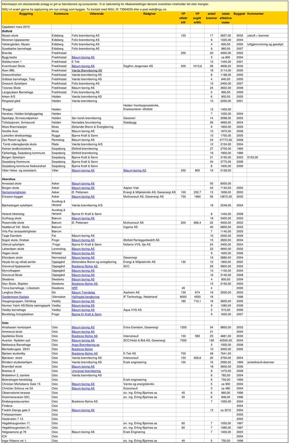 no Byggning Kommune Utførende Rådgiver VP VP antall totale Byggeår Kommentar effekt avgitt brønner effektive kw mwh meter Oppdatert mars 2010 Østfold Mysen skole Eidsberg Follo brønnboring AS 150 17