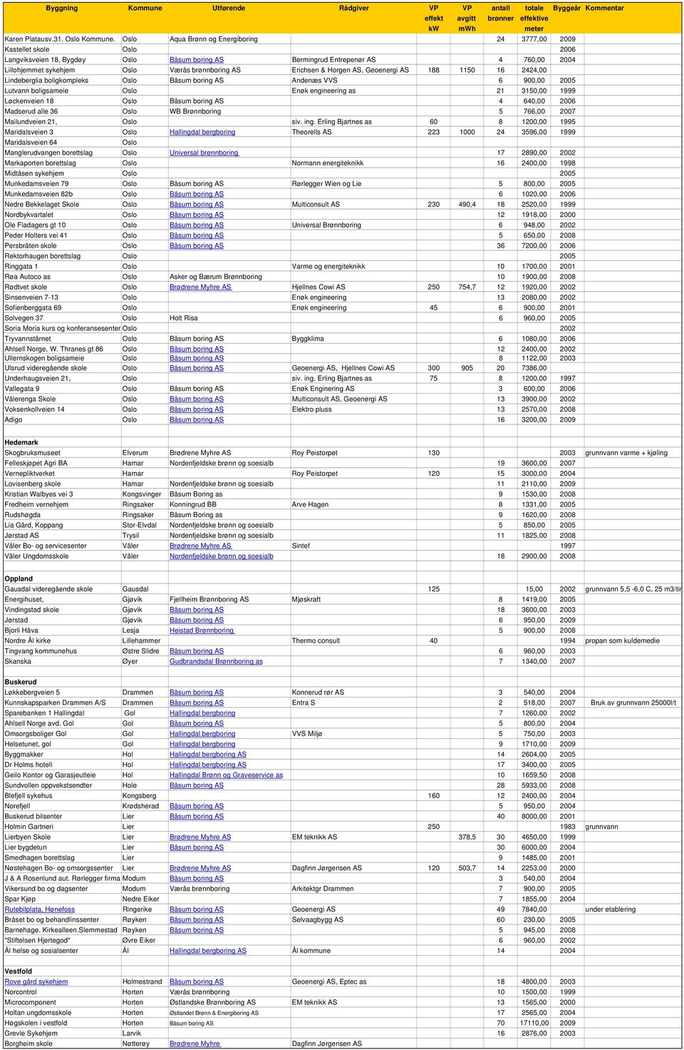 brønnboring AS Erichsen & Horgen AS, Geoenergi AS 188 1150 16 2424,00 Lindeberglia boligkompleks Oslo Båsum boring AS Andenæs VVS 6 900,00 2005 Lutvann boligsameie Oslo Enøk engineering as 21 3150,00