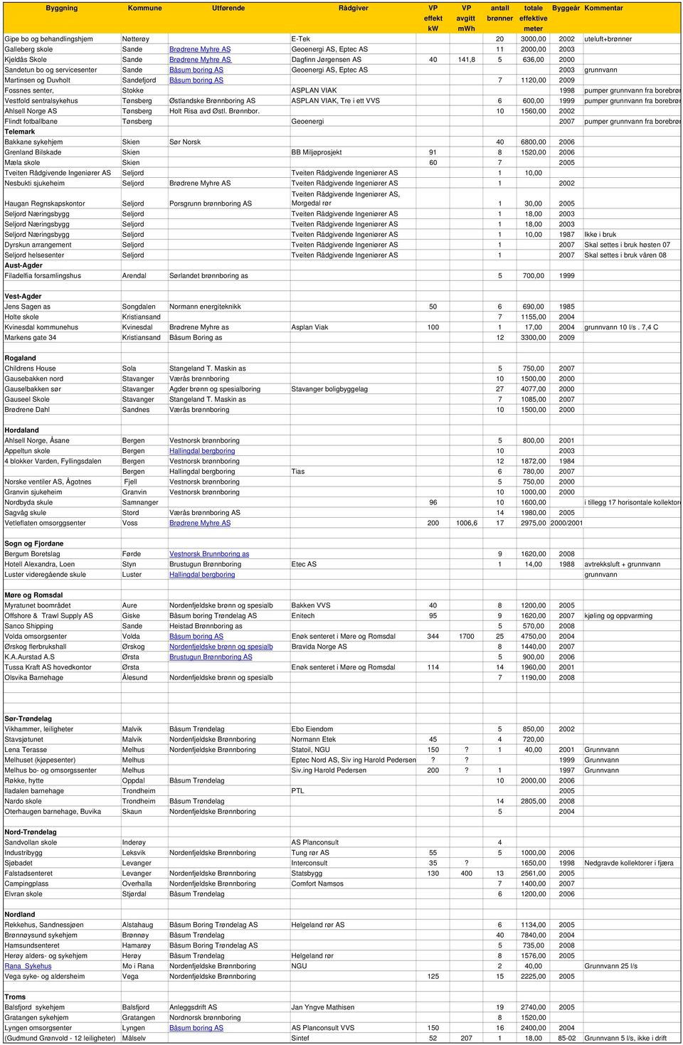 Båsum boring AS Geoenergi AS, Eptec AS 2003 grunnvann Martinsen og Duvholt Sandefjord Båsum boring AS 7 1120,00 2009 Fossnes senter, Stokke ASPLAN VIAK 1998 pumper grunnvann fra borebrøn Vestfold