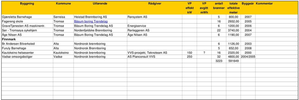 Tromsø Båsum Boring Trøndelag AS Energiservice 6 1200,00 2006 Sør - Tromsøya sykehjem Tromsø Nordenfjeldske Brønnboring Rørleggeren AS 22 3740,00 2004 Åge Nilsen AS Tromsø Båsum Boring Trøndelag AS