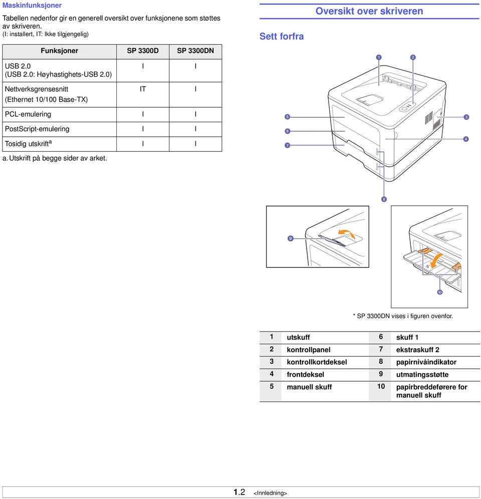 0) Nettverksgrensesnitt (Ethernet 10/100 Base-TX) I IT I I PCL-emulering I I PostScript-emulering I I Tosidig utskrift a a.utskrift på begge sider av arket.