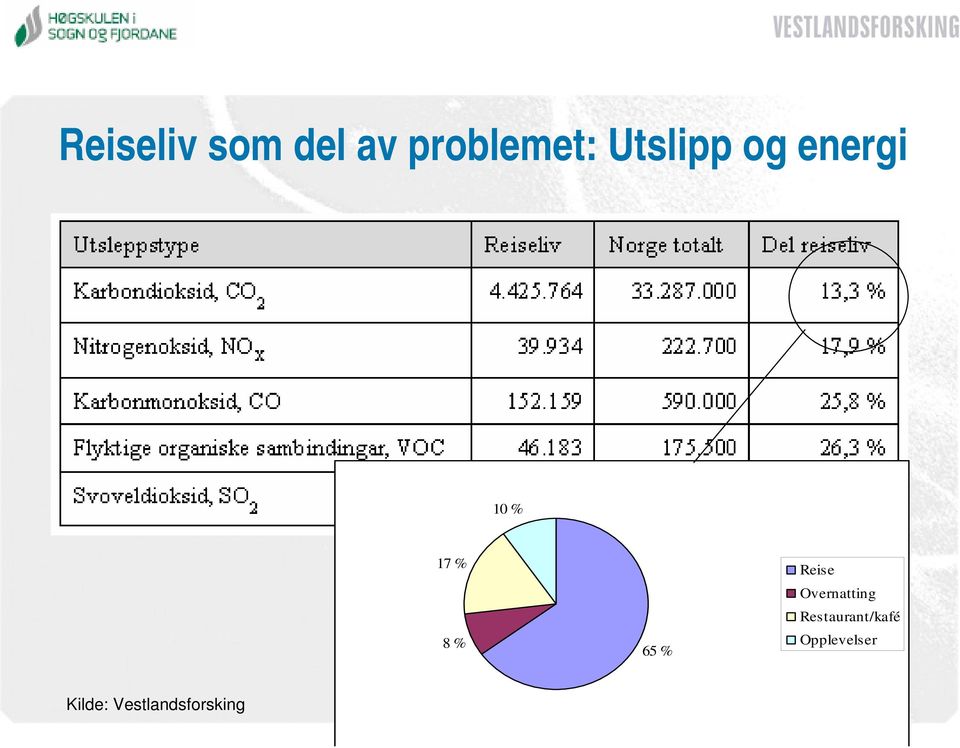 % Reise Overnatting