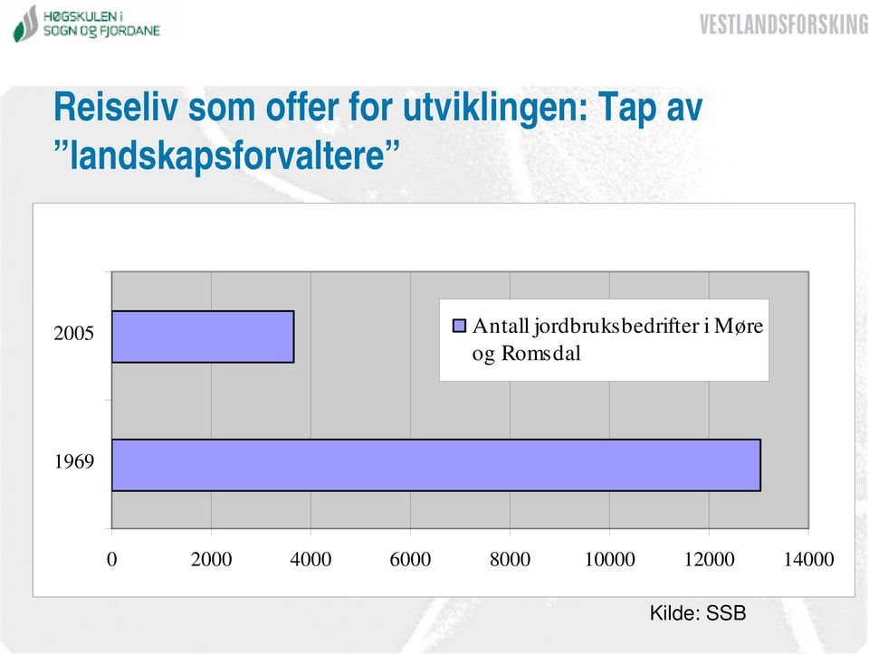 jordbruksbedrifter i Møre og Romsdal 1969