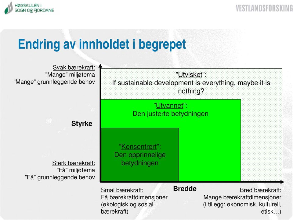 Utvannet : Den justerte betydningen Sterk bærekraft: Få miljøtema Få grunnleggende behov Konsentrert : Den